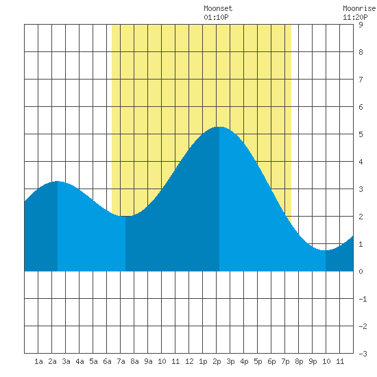 San Clemente Island tide chart for Sunday, August 25, 2024
