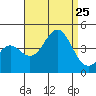 San Clemente Island tide chart for Sunday, August 25, 2024