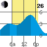 San Clemente Island tide chart for Monday, August 26, 2024