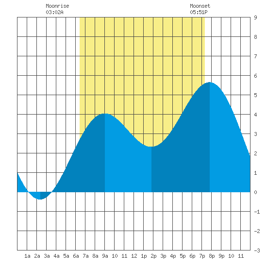 San Clemente Island tide chart for Friday, August 30, 2024