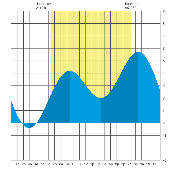 San Clemente Island tide chart for Saturday, August 31, 2024