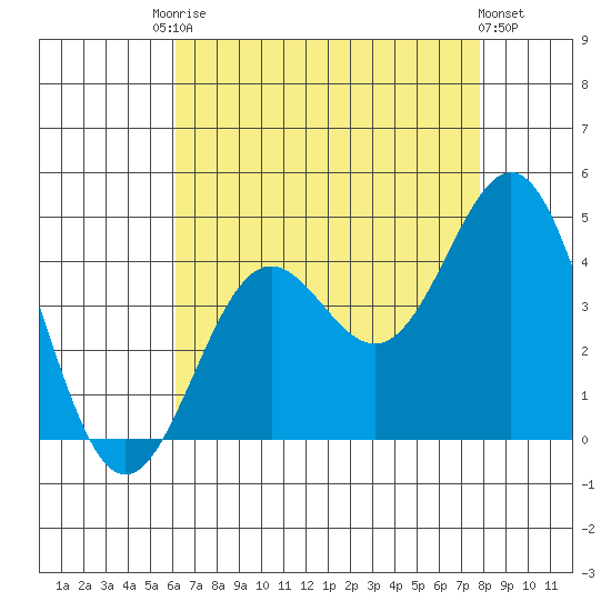 San Clemente Island tide chart for Saturday, August 3, 2024