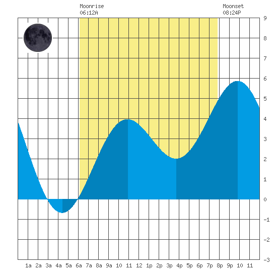 San Clemente Island tide chart for Sunday, August 4, 2024