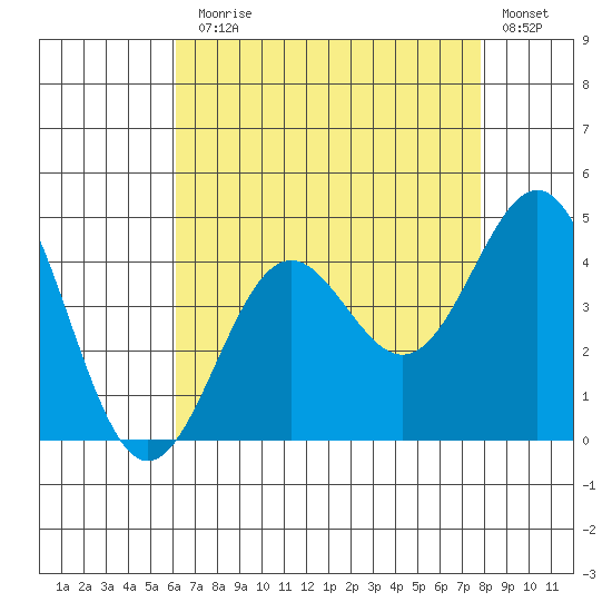 San Clemente Island tide chart for Monday, August 5, 2024