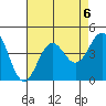 San Clemente Island tide chart for Tuesday, August 6, 2024