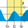 San Clemente Island tide chart for Wednesday, August 7, 2024