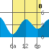 San Clemente Island tide chart for Thursday, August 8, 2024