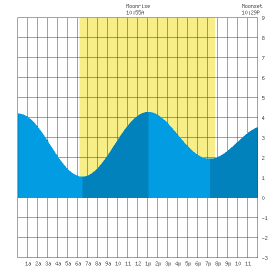 San Clemente Island tide chart for Friday, August 9, 2024