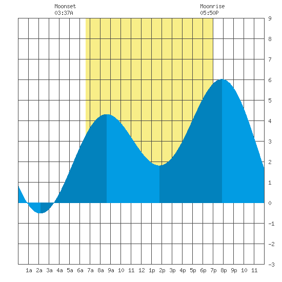 San Clemente Island tide chart for Sunday, September 15, 2024