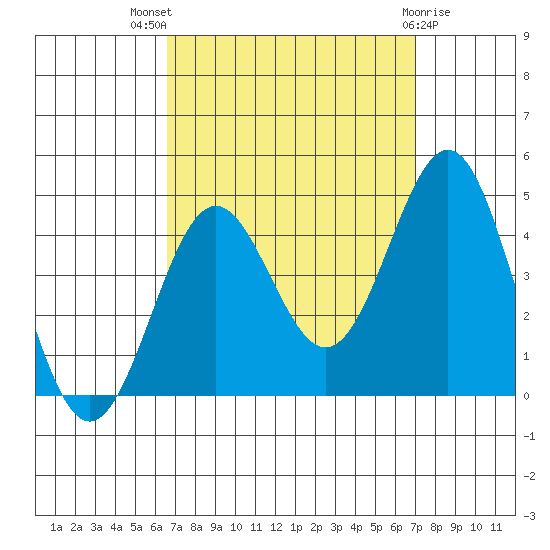 San Clemente Island tide chart for Monday, September 16, 2024