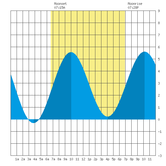 San Clemente Island tide chart for Wednesday, September 18, 2024
