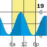 San Clemente Island tide chart for Thursday, September 19, 2024