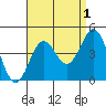 San Clemente Island tide chart for Sunday, September 1, 2024