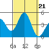 San Clemente Island tide chart for Saturday, September 21, 2024
