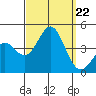 San Clemente Island tide chart for Sunday, September 22, 2024