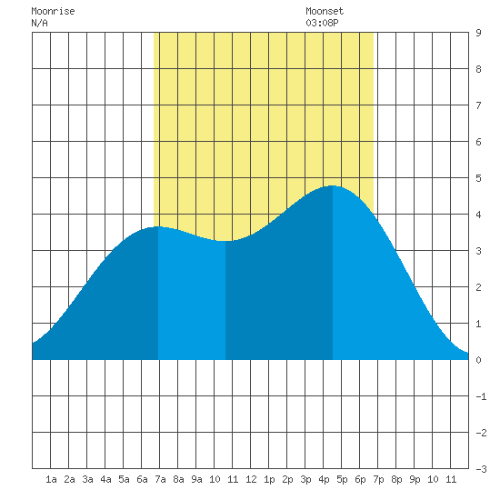 San Clemente Island tide chart for Wednesday, September 25, 2024