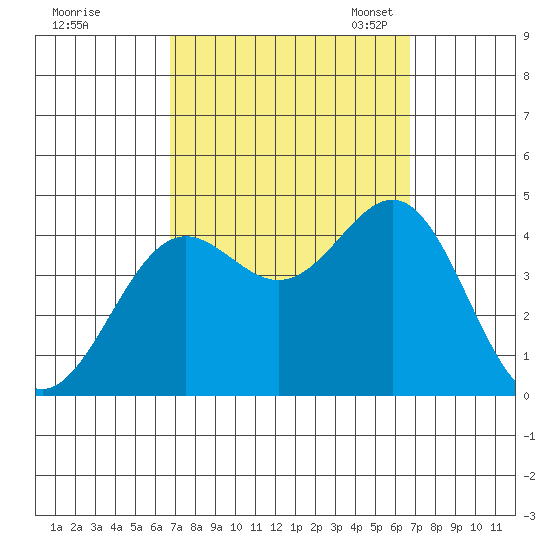 San Clemente Island tide chart for Thursday, September 26, 2024
