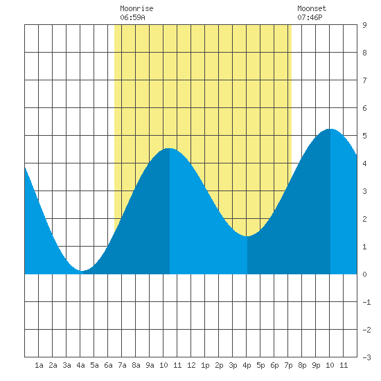 San Clemente Island tide chart for Tuesday, September 3, 2024