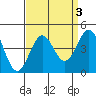 San Clemente Island tide chart for Tuesday, September 3, 2024