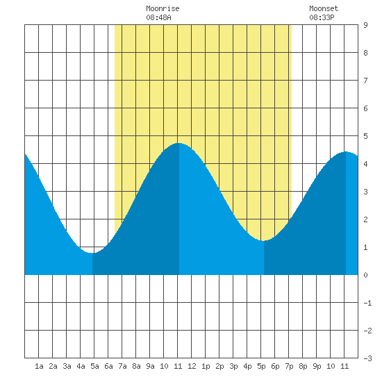 San Clemente Island tide chart for Thursday, September 5, 2024
