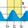 San Clemente Island tide chart for Thursday, September 5, 2024