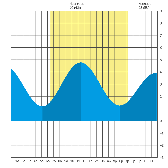 San Clemente Island tide chart for Friday, September 6, 2024