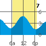 San Clemente Island tide chart for Saturday, September 7, 2024