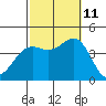 San Clemente Island tide chart for Friday, October 11, 2024