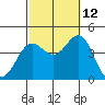 San Clemente Island tide chart for Saturday, October 12, 2024