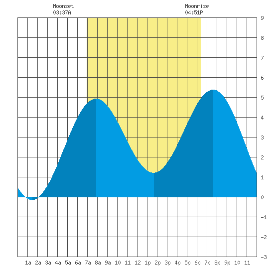 San Clemente Island tide chart for Monday, October 14, 2024