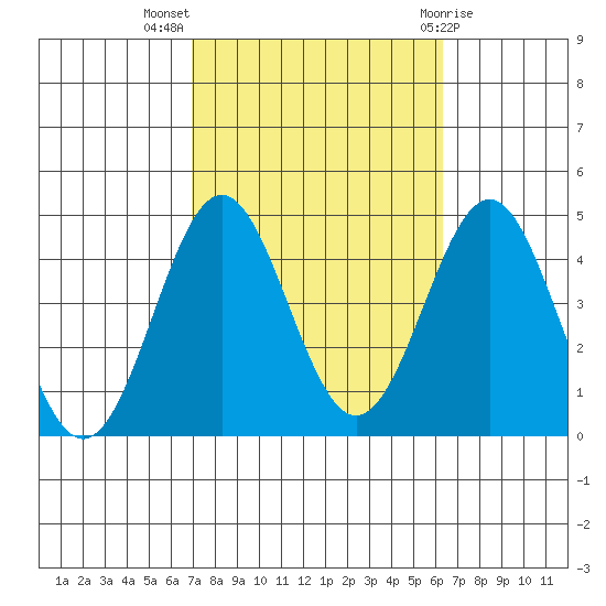 San Clemente Island tide chart for Tuesday, October 15, 2024