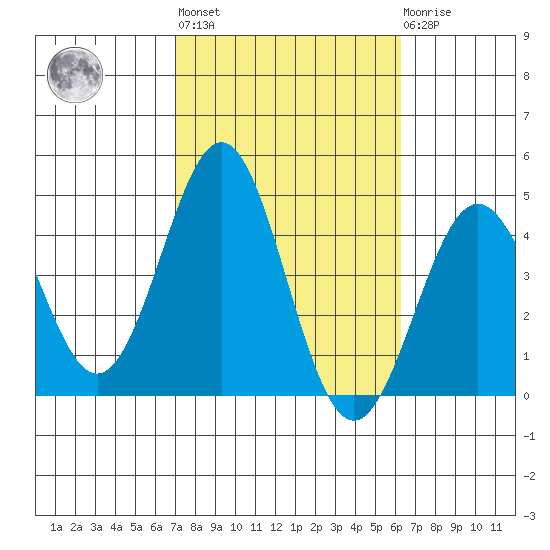 San Clemente Island tide chart for Thursday, October 17, 2024