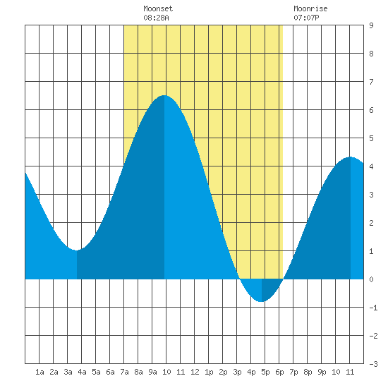 San Clemente Island tide chart for Friday, October 18, 2024
