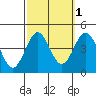 San Clemente Island tide chart for Tuesday, October 1, 2024