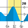 San Clemente Island tide chart for Sunday, October 20, 2024