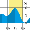 San Clemente Island tide chart for Monday, October 21, 2024