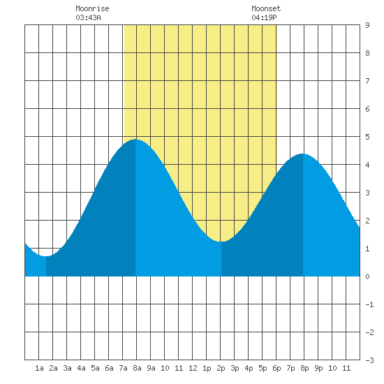 San Clemente Island tide chart for Monday, October 28, 2024
