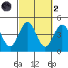 San Clemente Island tide chart for Wednesday, October 2, 2024