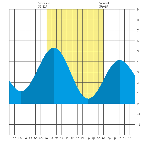 San Clemente Island tide chart for Wednesday, October 30, 2024