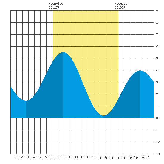 San Clemente Island tide chart for Thursday, October 31, 2024
