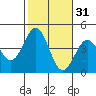 San Clemente Island tide chart for Thursday, October 31, 2024