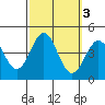 San Clemente Island tide chart for Thursday, October 3, 2024