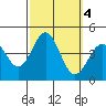 San Clemente Island tide chart for Friday, October 4, 2024