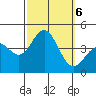 San Clemente Island tide chart for Sunday, October 6, 2024