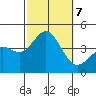 San Clemente Island tide chart for Monday, October 7, 2024