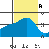 San Clemente Island tide chart for Wednesday, October 9, 2024
