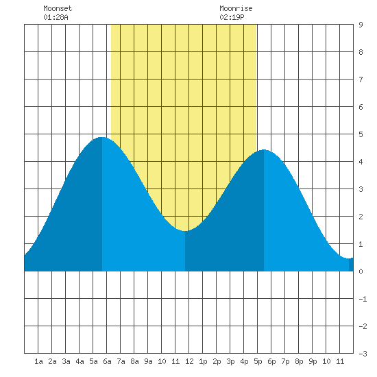San Clemente Island tide chart for Monday, November 11, 2024