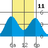 San Clemente Island tide chart for Monday, November 11, 2024