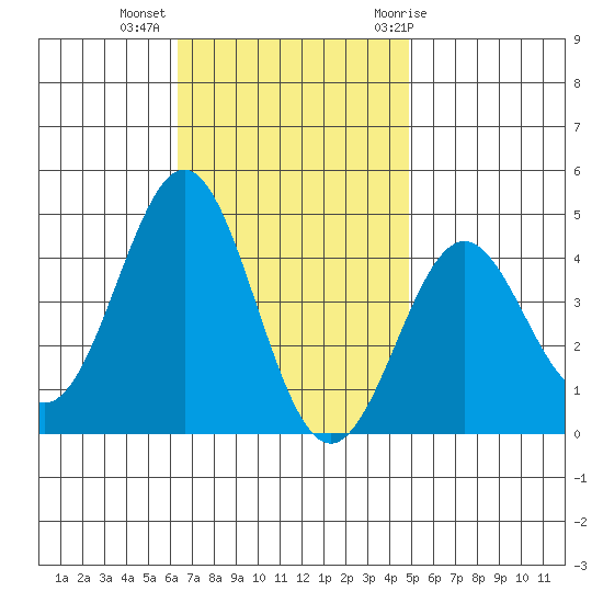San Clemente Island tide chart for Wednesday, November 13, 2024