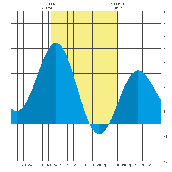 San Clemente Island tide chart for Thursday, November 14, 2024
